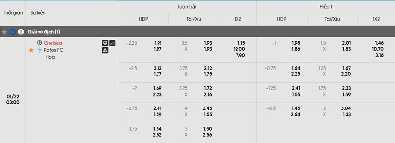 Nhận định bóng đá Chelsea FC vs Pafos FC, 03h00 ngày 22/01 1 Bảng tỷ lệ kèo trận đấu Chelsea FC vs Pafos FC