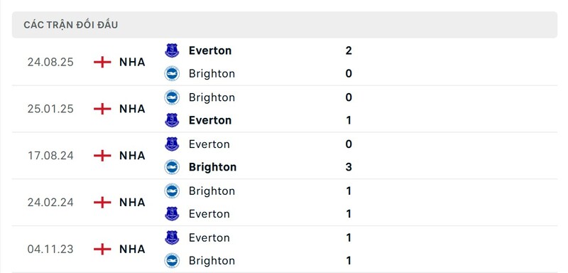 Nhận định bóng đá Brighton Hove Albion vs Everton, 22h00 ngày 31/01 2 Lịch sử đấu của Brighton Hove Albion vs Everton