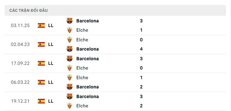 Nhận định bóng đá Elche vs Barcelona, 03h00 ngày 01/02 2 Lịch sử đấu của Elche vs Barcelona