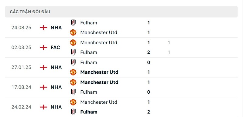 Nhận định bóng đá Manchester United vs Fulham, 21h00 ngày 01/02 2 Lịch sử đấu của Manchester United vs Fulham