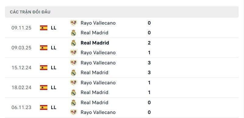 Nhận định bóng đá Real Madrid vs Rayo Vallecano, 20h00 ngày 01/02 2 Lịch sử đấu của Real Madrid vs Rayo Vallecano