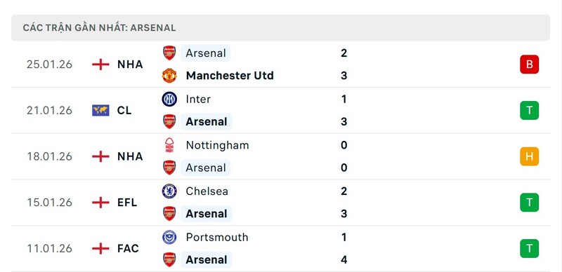 Nhận định bóng đá Leeds United vs Arsenal, 22h00 ngày 31/01 4 Phong độ Arsenal