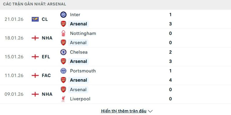 Nhận định bóng đá Arsenal vs Manchester United, 23h30 ngày 25/01 3 Phong độ Arsenal