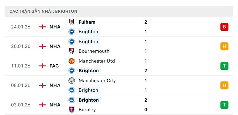 Nhận định bóng đá Brighton Hove Albion vs Everton, 22h00 ngày 31/01 3 Phong độ Brighton Hove Albion