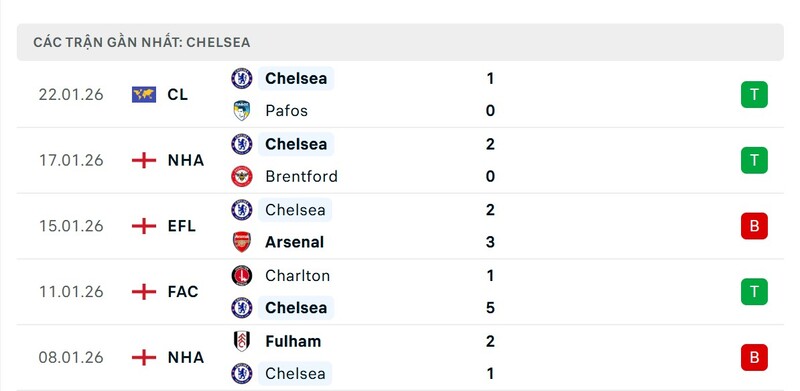 Nhận định bóng đá Crystal Palace vs Chelsea FC, 21h00 ngày 25/01 4 Phong độ Chelsea FC
