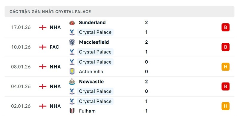 Nhận định bóng đá Crystal Palace vs Chelsea FC, 21h00 ngày 25/01 3 Phong độ Crystal Palace