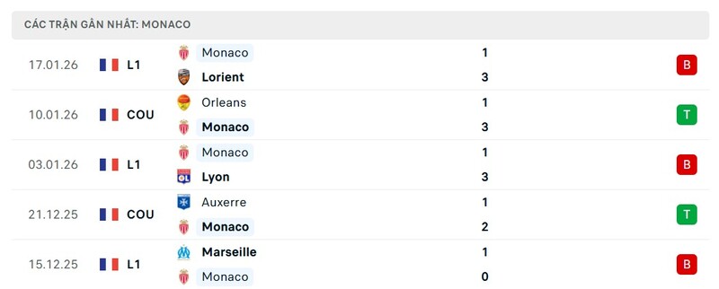 Nhận định bóng đá Real Madrid vs AS Monaco, 03h00 ngày 21/01 4 Phong độ của AS Monaco