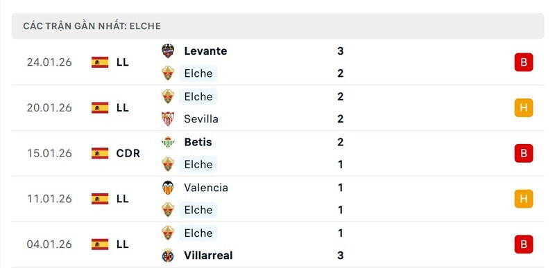 Nhận định bóng đá Elche vs Barcelona, 03h00 ngày 01/02 3 Phong độ Elche