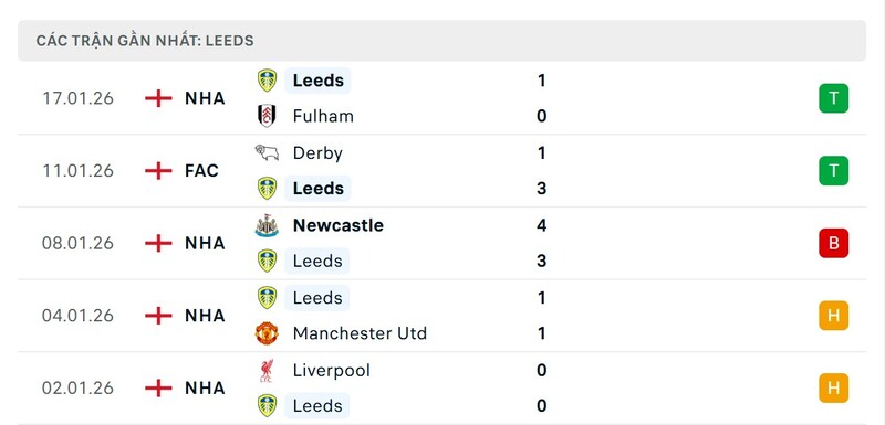 Nhận định bóng đá Leeds United vs Arsenal, 22h00 ngày 31/01 3 Phong độ Leeds United