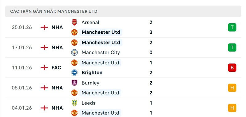 Nhận định bóng đá Manchester United vs Fulham, 21h00 ngày 01/02 3 Phong độ Manchester United