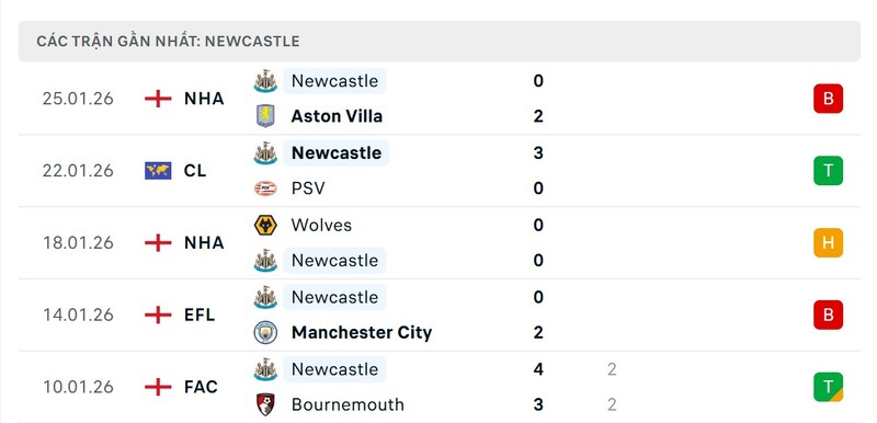 Nhận định bóng đá Liverpool vs Newcastle United, 03h00 ngày 01/02 4 Phong độ Newcastle United