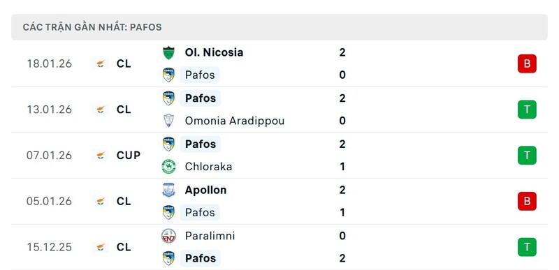 Nhận định bóng đá Chelsea FC vs Pafos FC, 03h00 ngày 22/01 3 Phong độ Pafos FC
