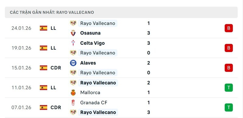 Nhận định bóng đá Real Madrid vs Rayo Vallecano, 20h00 ngày 01/02 4 Phong độ Rayo Vallecano