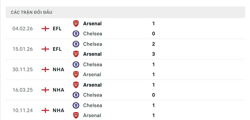 Nhận định bóng đá Arsenal vs Chelsea FC, 23h30 ngày 01/03 2 Lịch sử đấu của Arsenal vs Chelsea FC