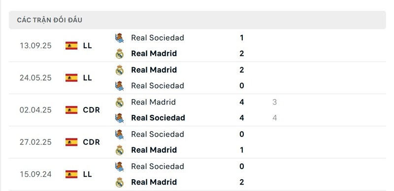 Nhận định bóng đá Real Madrid vs Real Sociedad, 03h00 ngày 15/02 2 Lịch sử đấu của Real Madrid vs Real Sociedad