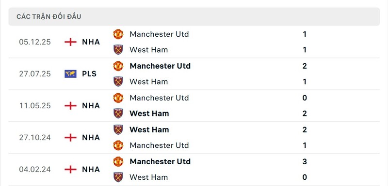 Nhận định bóng đá West Ham vs Man Utd, 03h15 ngày 11/02 2 Lịch sử đấu của West Ham United vs Manchester United
