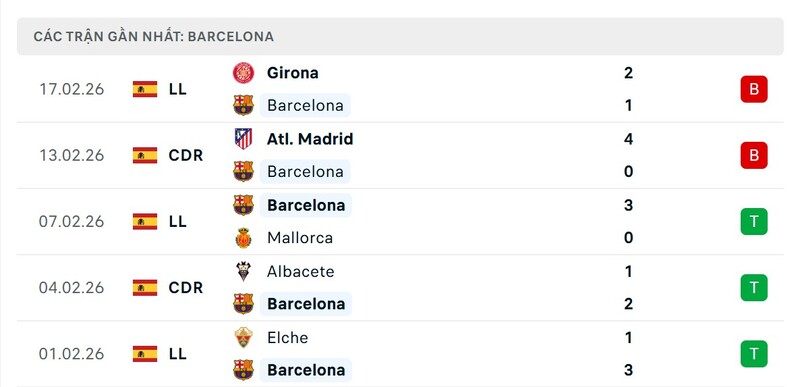 Nhận định bóng đá Barcelona vs Levante, 22h15 ngày 22/02 3 Phong độ Barcelona