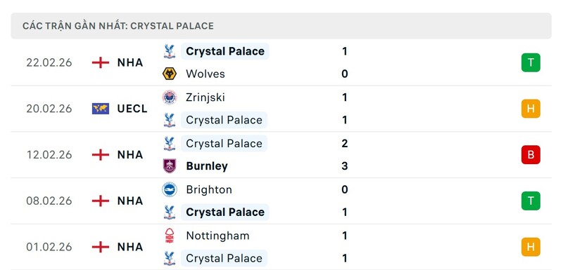 Nhận định bóng đá Manchester United vs Crystal Palace, 21h00 ngày 01/03 4 Phong độ Crystal Palace