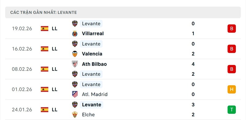 Nhận định bóng đá Barcelona vs Levante, 22h15 ngày 22/02 4 Phong độ Levante