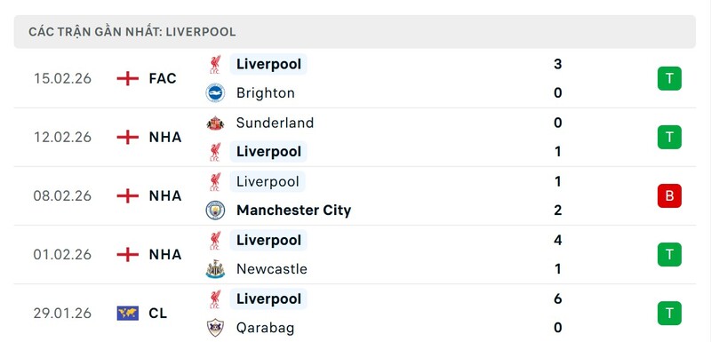 Nhận định trận đấu Liverpool vs West Ham United, 22h00 ngày 28/02 3 Phong độ Liverpool