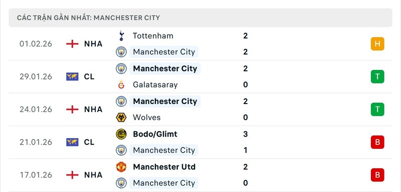 Nhận định bóng đá Liverpool vs Manchester City, 23h30 ngày 08/02 4 Phong độ Man City