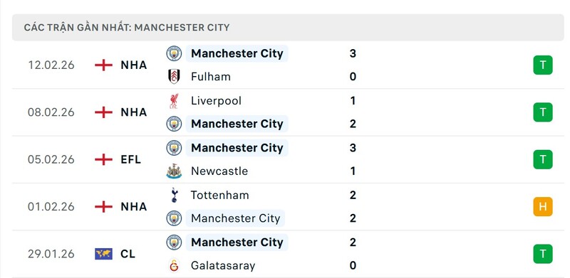 Nhận định bóng đá Manchester City vs Newcastle United, 03h00 ngày 22/02 3 Phong độ Manchester City