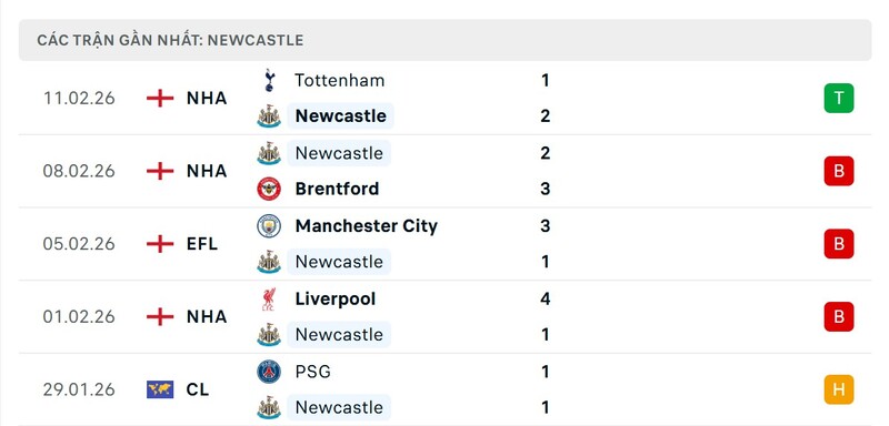 Nhận định bóng đá Manchester City vs Newcastle United, 03h00 ngày 22/02 4 Phong độ Newcastle United