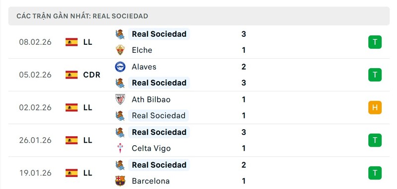Nhận định bóng đá Real Madrid vs Real Sociedad, 03h00 ngày 15/02 4 Phong độ Real Sociedad
