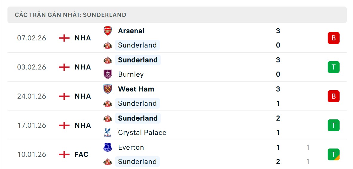 Nhận định bóng đá Sunderland vs Liverpool, 03h15 ngày 12/02 3 Phong độ Sunderland