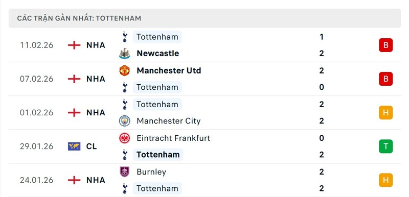 Nhận định bóng đá Tottenham Hotspurs vs Arsenal, 23h30 ngày 22/02 4 Phong độ Arsenal
