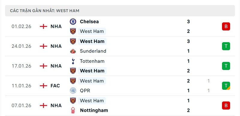 Nhận định bóng đá West Ham vs Man Utd, 03h15 ngày 11/02 3 Phong độ West Ham United