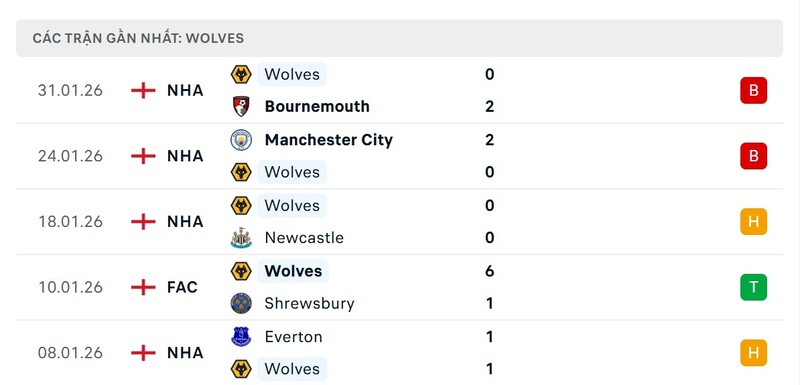 Nhận định bóng đá Wolves vs Chelsea FC, 22h00 ngày 07/02 3 Phong độ Wolves