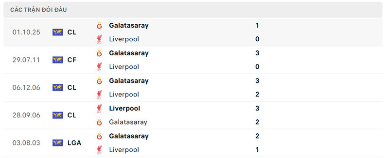 Nhận định bóng đá Galatasaray vs Liverpool, 0h45 ngày 11/03 2 Lịch sử đấu của Galatasaray vs Liverpool