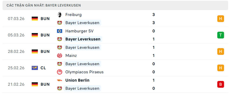 Nhận định bóng đá Bayer Leverkusen vs Arsenal, 0h45 ngày 12/03 3 Phong độ Bayer Leverkusen