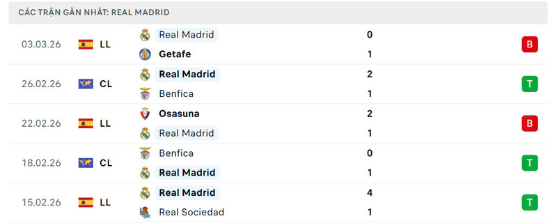 Nhận định bóng đá Celta Vigo vs Real Madrid, 3h ngày 07/03 4 Phong độ Real Madrid