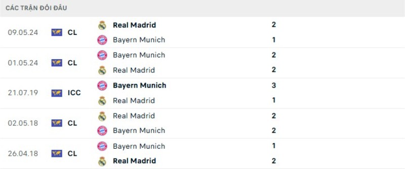 Soi kèo Real Madrid vs Bayern Munich ngày 08/04/2026 | Champions League 2 Kết quả đối đầu Real Madrid vs Bayern Munich